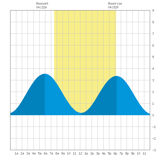 Onslow Beach tide chart for Saturday, November 5, 2022