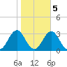 Onslow Beach tide chart for Saturday, November 5, 2022