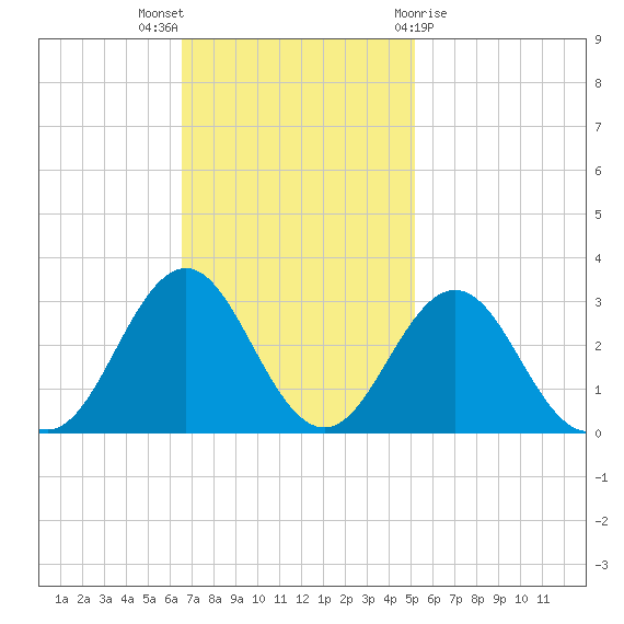 Onslow Beach tide chart for Sunday, November 6, 2022