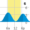 Onslow Beach tide chart for Sunday, November 6, 2022