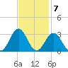 Onslow Beach tide chart for Monday, November 7, 2022