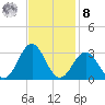 Onslow Beach tide chart for Tuesday, November 8, 2022