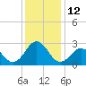 Onslow Beach tide chart for Monday, December 12, 2022