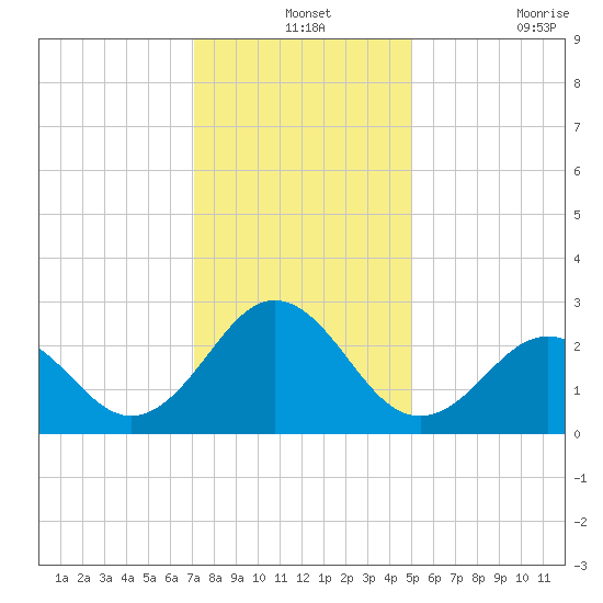 Onslow Beach tide chart for Tuesday, December 13, 2022