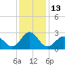 Onslow Beach tide chart for Tuesday, December 13, 2022