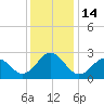 Onslow Beach tide chart for Wednesday, December 14, 2022