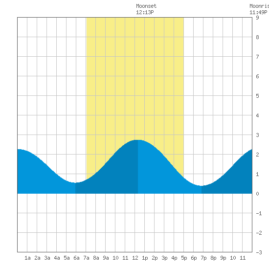 Onslow Beach tide chart for Thursday, December 15, 2022
