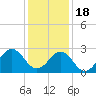 Onslow Beach tide chart for Sunday, December 18, 2022