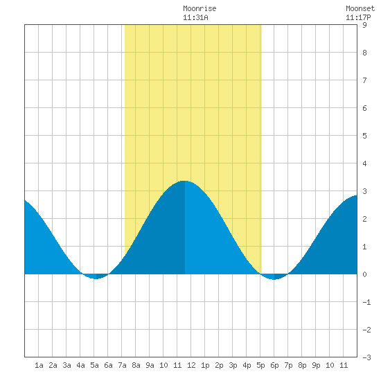 Onslow Beach tide chart for Wednesday, December 28, 2022
