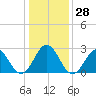 Onslow Beach tide chart for Wednesday, December 28, 2022