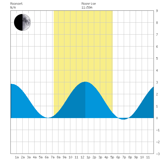 Onslow Beach tide chart for Thursday, December 29, 2022
