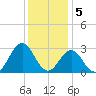 Onslow Beach tide chart for Monday, December 5, 2022