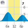 Onslow Beach tide chart for Wednesday, December 7, 2022