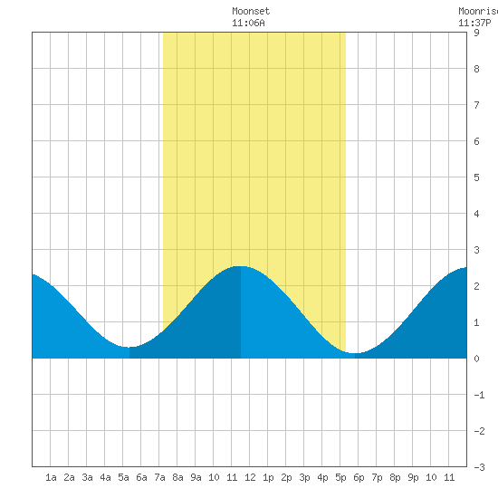 Onslow Beach tide chart for Friday, January 13, 2023
