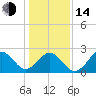 Onslow Beach tide chart for Saturday, January 14, 2023