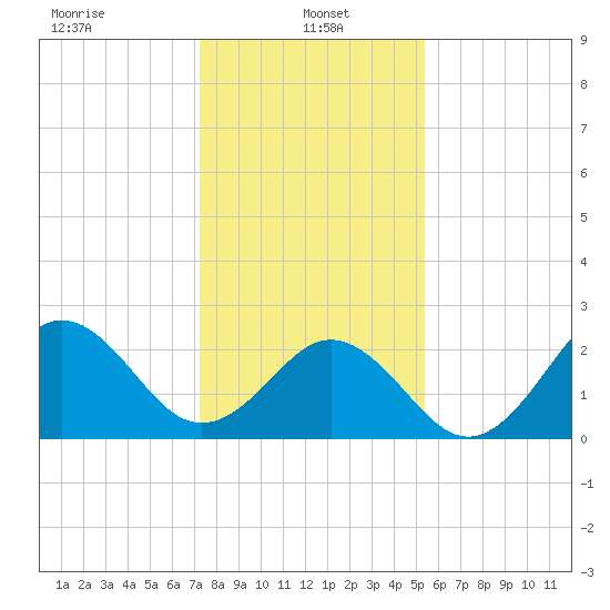Onslow Beach tide chart for Sunday, January 15, 2023
