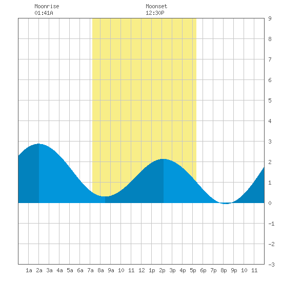 Onslow Beach tide chart for Monday, January 16, 2023