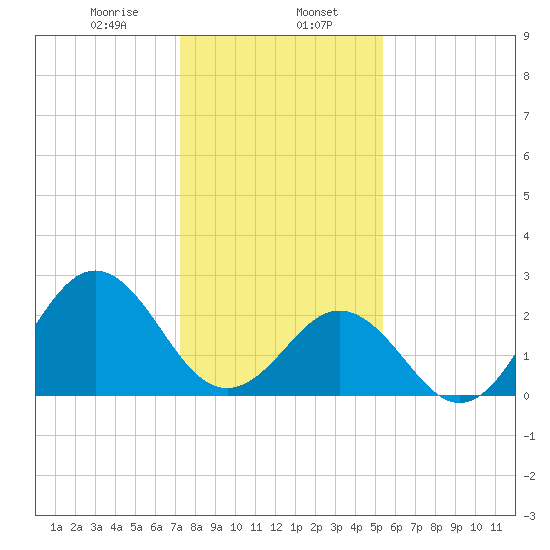 Onslow Beach tide chart for Tuesday, January 17, 2023
