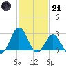 Onslow Beach tide chart for Saturday, January 21, 2023