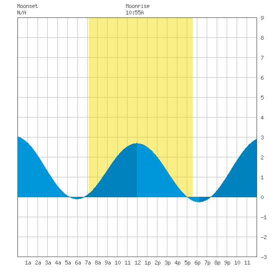 Onslow Beach tide chart for Friday, January 27, 2023