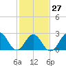 Onslow Beach tide chart for Friday, January 27, 2023