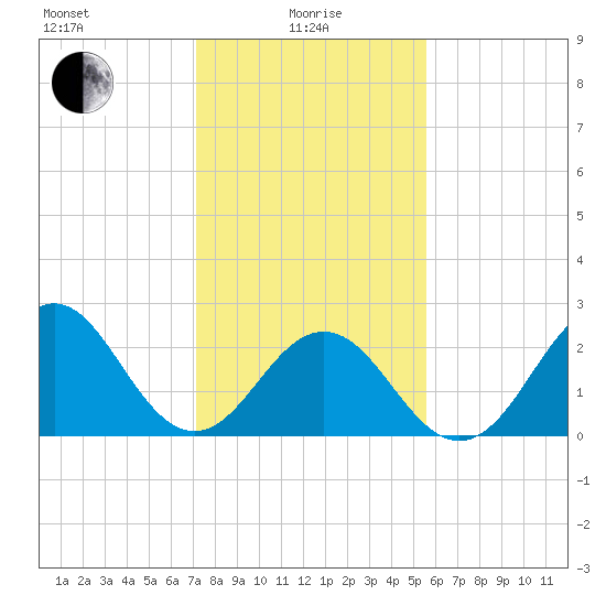 Onslow Beach tide chart for Saturday, January 28, 2023