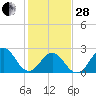 Onslow Beach tide chart for Saturday, January 28, 2023