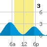 Onslow Beach tide chart for Tuesday, January 3, 2023