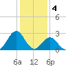 Onslow Beach tide chart for Wednesday, January 4, 2023