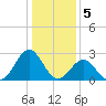 Onslow Beach tide chart for Thursday, January 5, 2023
