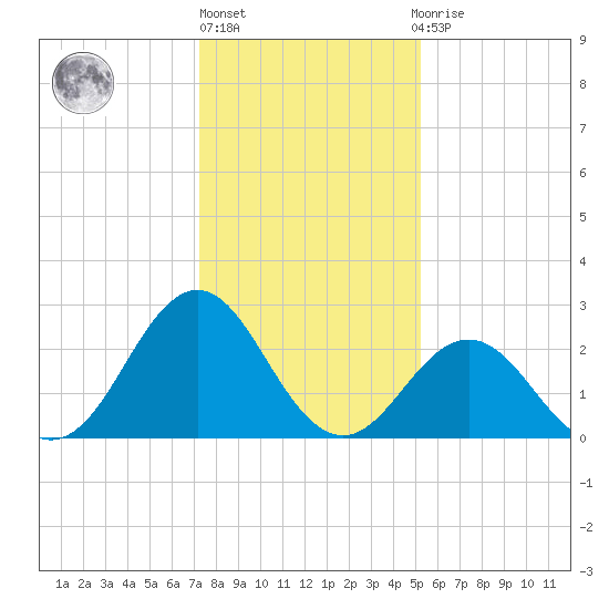 Onslow Beach tide chart for Friday, January 6, 2023