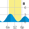 Onslow Beach tide chart for Sunday, January 8, 2023