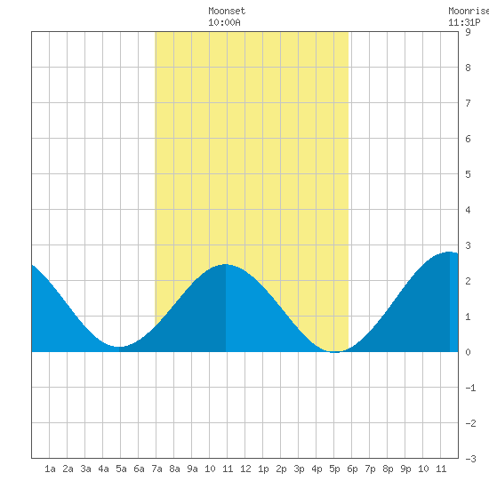 Onslow Beach tide chart for Saturday, February 11, 2023