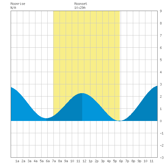 Onslow Beach tide chart for Sunday, February 12, 2023