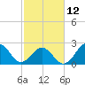 Onslow Beach tide chart for Sunday, February 12, 2023