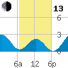 Onslow Beach tide chart for Monday, February 13, 2023