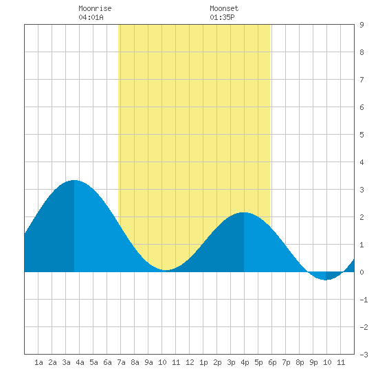 Onslow Beach tide chart for Thursday, February 16, 2023