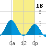 Onslow Beach tide chart for Saturday, February 18, 2023