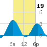 Onslow Beach tide chart for Sunday, February 19, 2023