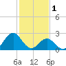 Onslow Beach tide chart for Wednesday, February 1, 2023