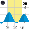 Onslow Beach tide chart for Monday, February 20, 2023