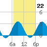 Onslow Beach tide chart for Wednesday, February 22, 2023