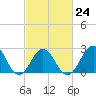 Onslow Beach tide chart for Friday, February 24, 2023