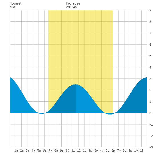Onslow Beach tide chart for Saturday, February 25, 2023