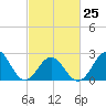 Onslow Beach tide chart for Saturday, February 25, 2023