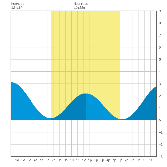Onslow Beach tide chart for Sunday, February 26, 2023