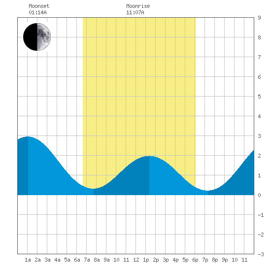 Onslow Beach tide chart for Monday, February 27, 2023