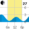 Onslow Beach tide chart for Monday, February 27, 2023