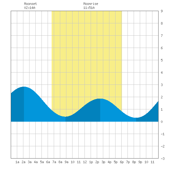 Onslow Beach tide chart for Tuesday, February 28, 2023