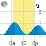 Onslow Beach tide chart for Sunday, February 5, 2023
